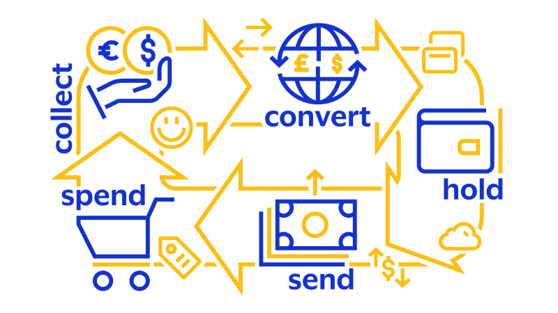 Infographic showing cross border solutions cycle of convert, hold, send, spend and collect.