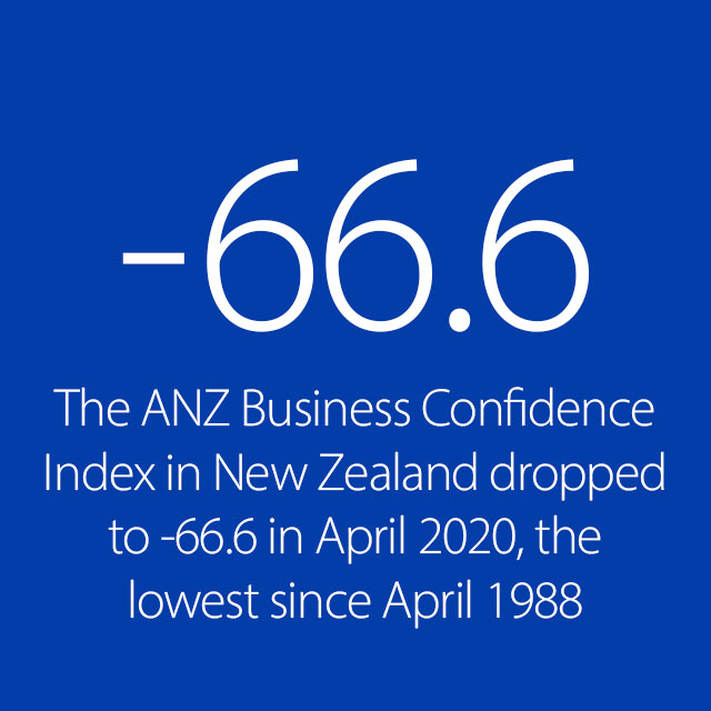 The ANZ Business Confidence Index in New Zealand dropped to -66.6 in April 2020.