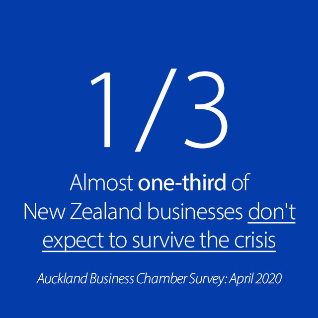 Almost one-third of New Zealand businesses don't expect to survive the crisis.